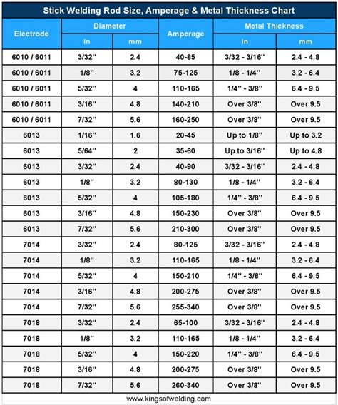 welding rod size chart